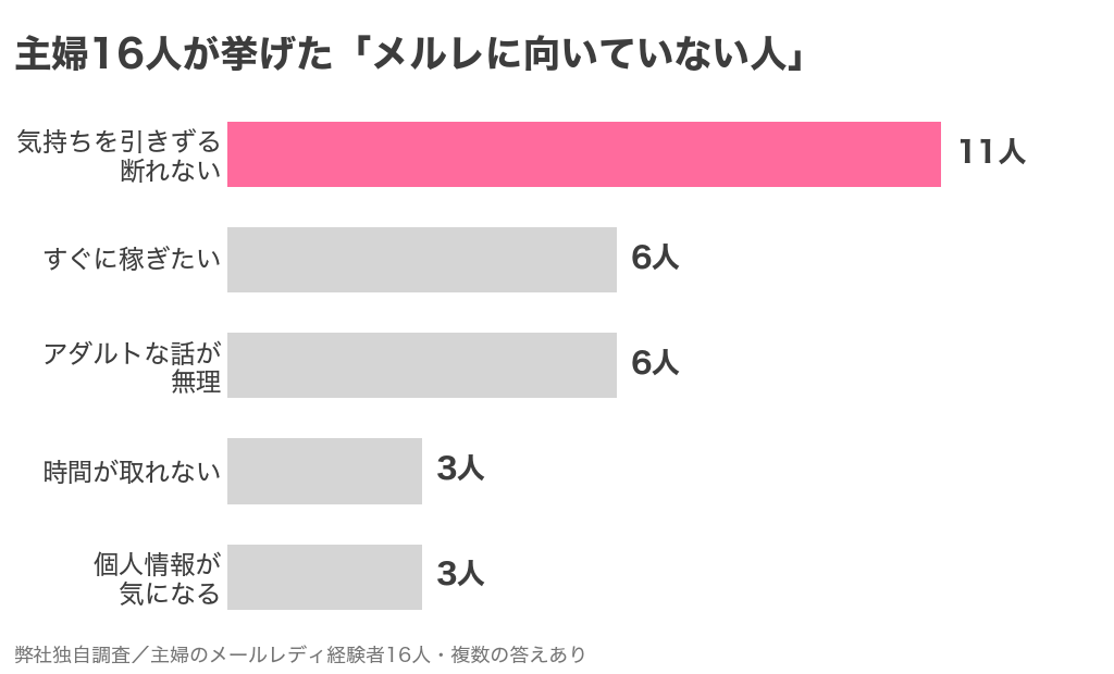 主婦のメールレディ経験者16人が挙げたメルレに向いていない人の人数