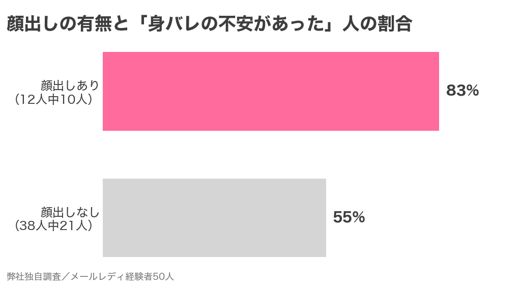 顔出しの有無と身バレの不安があった人の割合（メールレディ経験者50人）